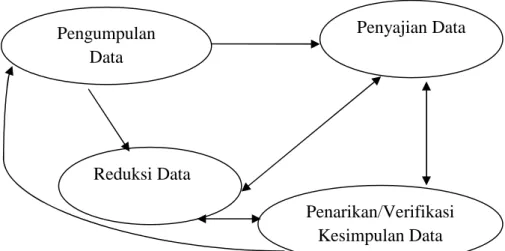 Gambar 2. DiagramKomponen dalam Analisis Data Sumber: Miles dan Huberman dalam Sugiyono (2010:338)