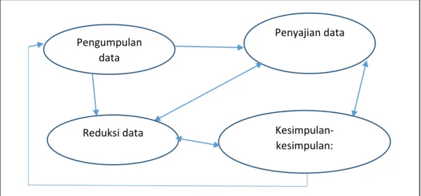Gambar 1. Model Interaktif Analisis Data Miles dan Huberman  Sumber: Sugiyono (2010: 92) 