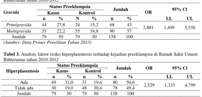Tabel 3. Analisis faktor risiko hiperplasentosis terhadap kejadian preeklampsia di Rumah Sakit Umum  Bahteramas tahun 2010-2012  Hiperplasentosis  Status Preeklampsia  Jumlah  OR  95% Cl Kasus Kontrol  n  %  n  %  n  %  LL  UL  Ada   49  31,0  31  19,6  80