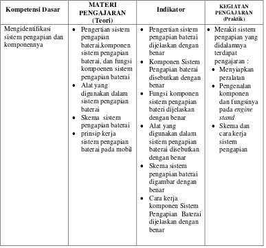 Tabel 2. Kompetensi Dasar dan Indikator dari Standar Kompetensi 