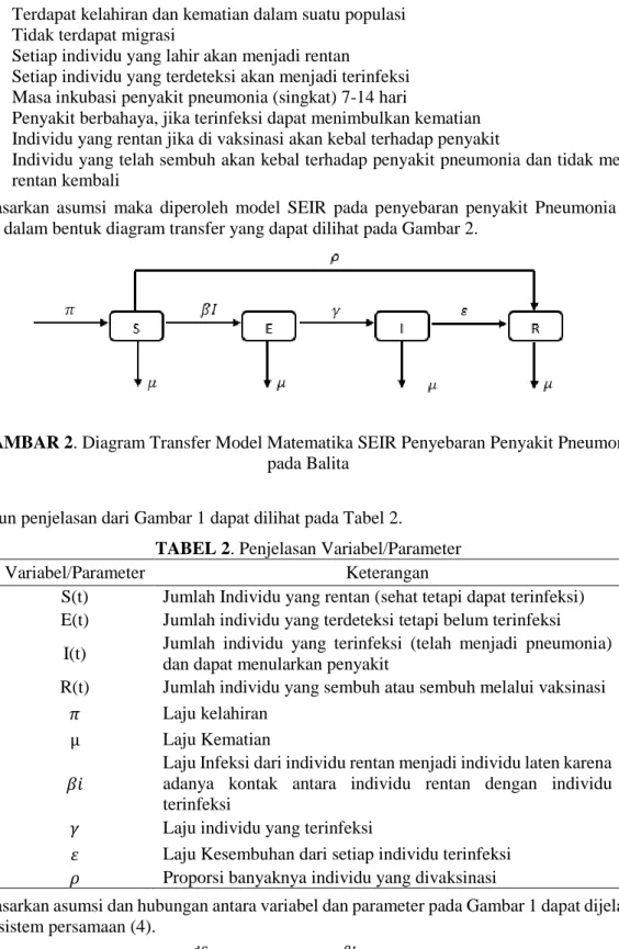 GAMBAR 2. Diagram Transfer Model Matematika SEIR Penyebaran Penyakit Pneumonia  pada Balita 