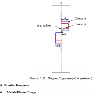 Gambar 2.13   Diagram Lagrange (pakai spesimen) 