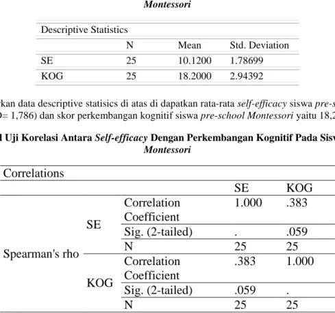 Tabel 3. Descriptive Statistic Data Self-efficacy Dengan Perkembangan Kognitif Pada Siswa Pre-school  Montessori 