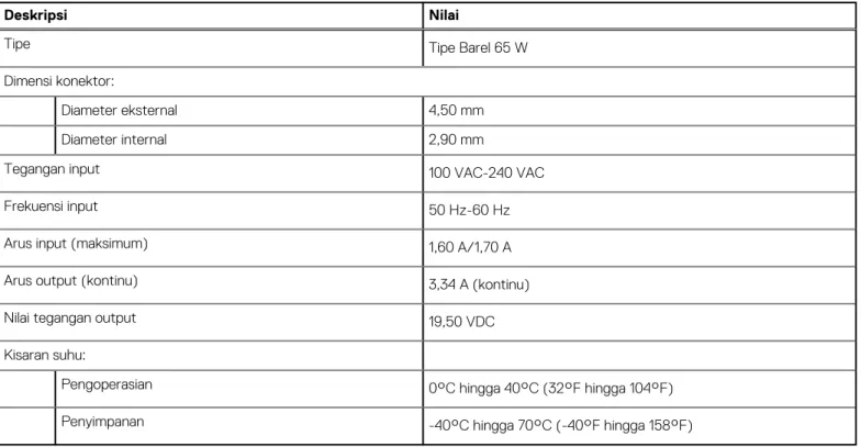 Tabel berikut mencantumkan spesifikasi adaptor daya Vostro 14 5410 Anda.