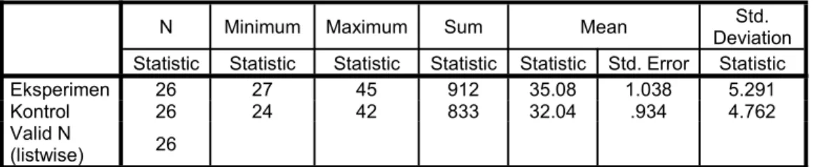 Tabel 4.4 menunjukkan bahwa rata-rata skor hasil postes kelompok eksperimen adalah 35,08 atau 77,96% dengan simpangan baku 5,291