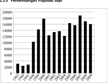 Table 2.3 data perkembangan 