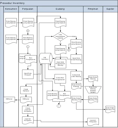 Gambar 4.1 Flowmap Sistem Inventory 2009 Yang Berjalan 