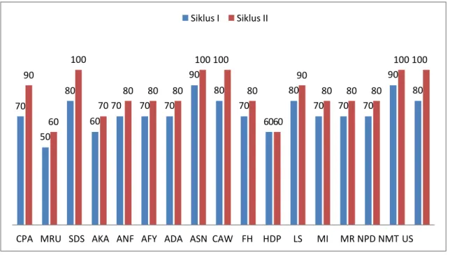 Grafik analisis data hasil belajar peserta didik.