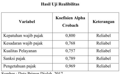 Tabel 4.8  Hasil Uji Realibilitas 