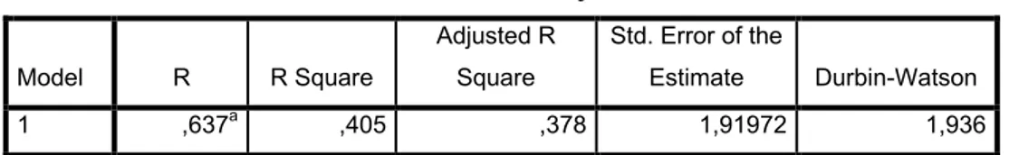 Tabel 4.13  Uji Autokorelasi  Model Summary b Model  R  R Square  Adjusted R Square  Std