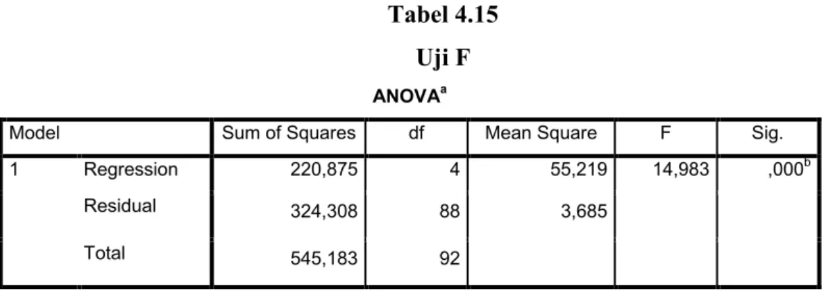 Tabel 4.15  Uji F 