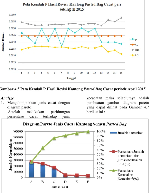 Gambar 4.5 Peta Kendali P Hasil Revisi Kantong Pasted Bag Cacat periode April 2015  3
