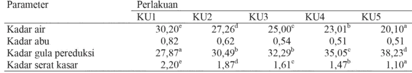 Tabel 1 Hasil analisis kimia selai lembaran