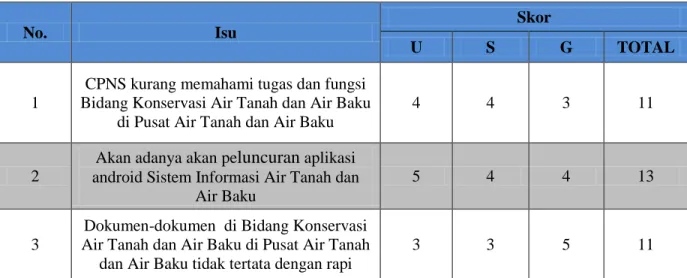 Tabel 3.1 Analisis USG 