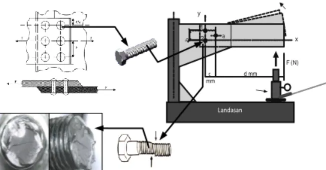 Gambar 3. Prosedur eksperimen kajian  Disamping  itu,  peralatan  untuk  melihat  hasil  patahan  atau  geseran  baut  adalah  menggunakan  Mikroskop  Optik  (OM)  jenis  Olympus  BX  51M,  dongkrak  hidrolik  kapasitas  5  ton  yang  dilengkapi  dengan  a