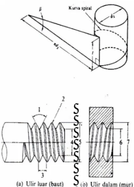 Gambar 7. Ulir kanan dan ulir kiri  Kasus yang terjadi pada baut 