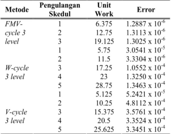 Tabel 3.3: Pengulangan, unit work dan error penyelesaian persamaan (3.9)