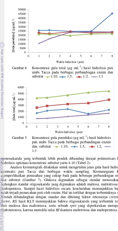 Gambar 6   Konsentrasi gula total (µg mL-1) hasil hidrolisis pati 