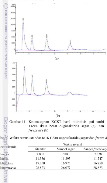 Gambar 11 Kromatogram KCKT hasil hidrolisis pati umbi 