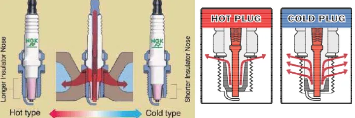 Gambar 4.26 Tingkat panas busi (a) busi dingin, (b) busi sedang, dan (c) busi panas 