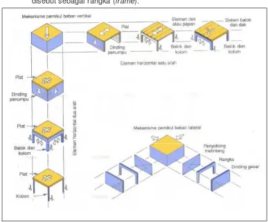 Gambar 3.17. Contoh komponen struktur untuk bangunan yang umum Sumber: Schodek, 1999 