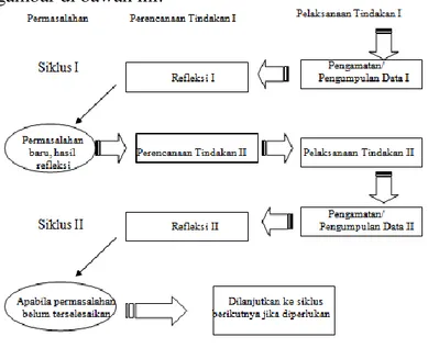 Gambar 1. Siklus Penelitian Tindakan Kelas (PTK)  dalam Arikunto (2006:74) 