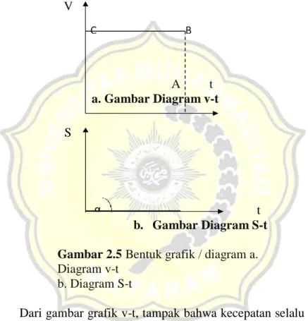 Gambar 2.5 Bentuk grafik / diagram a. 