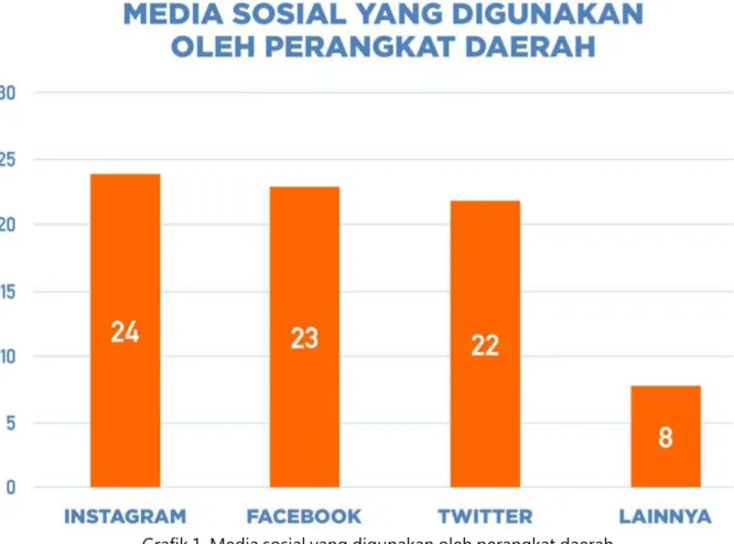 Grafik 1. Media sosial yang digunakan oleh perangkat daerah