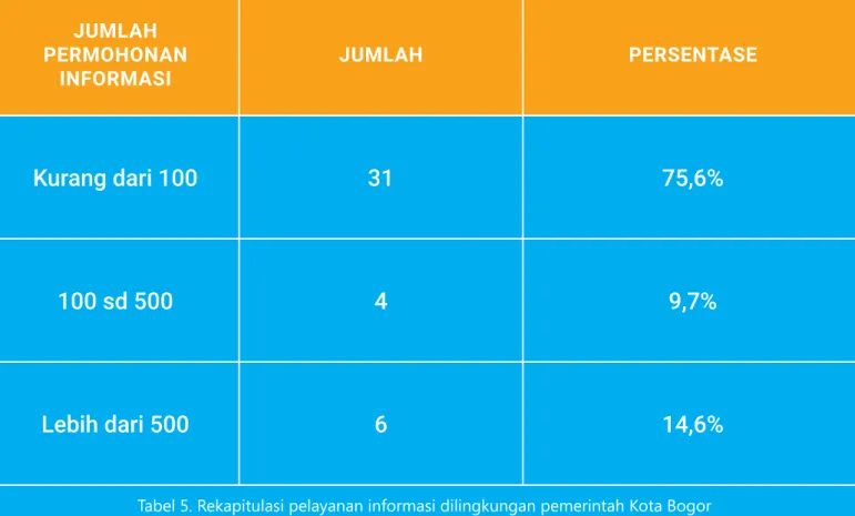 Tabel 5. Rekapitulasi pelayanan informasi dilingkungan pemerintah Kota Bogor tentang jumlah permohonan informasi