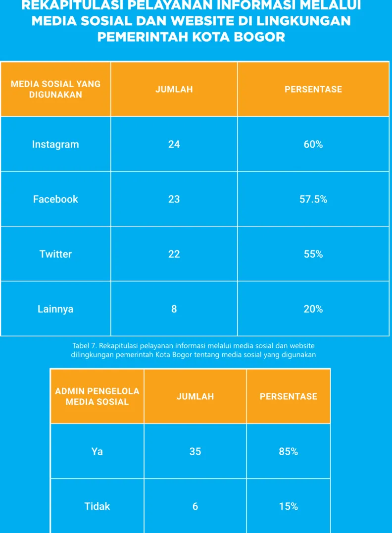 Tabel 7. Rekapitulasi pelayanan informasi melalui media sosial dan website  dilingkungan pemerintah Kota Bogor tentang media sosial yang digunakan