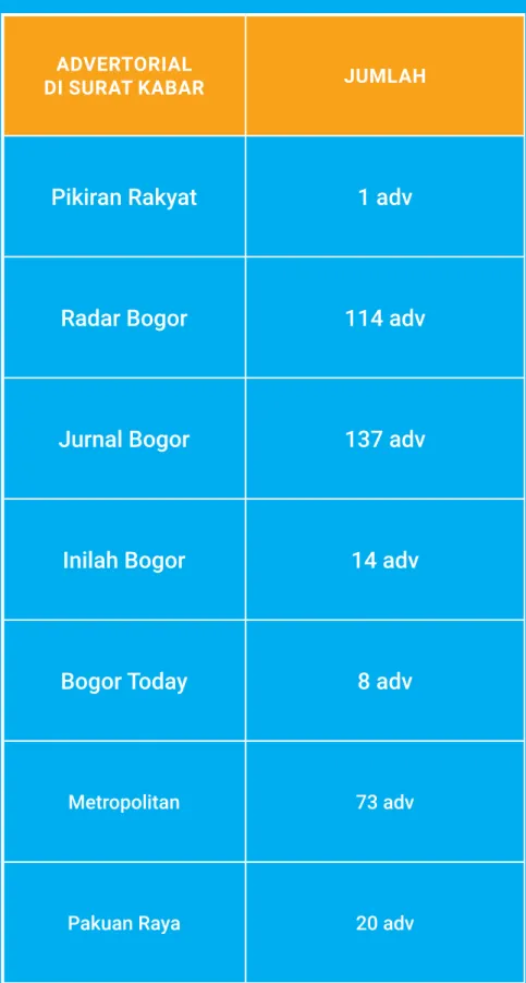 Tabel 10. Advertorial di surat kabar