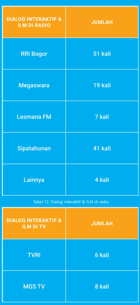 Tabel 12. Dialog interaktif &amp; ILM di radio