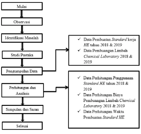 Gambar 14. Flowchart proses pembuatan standar metode lama