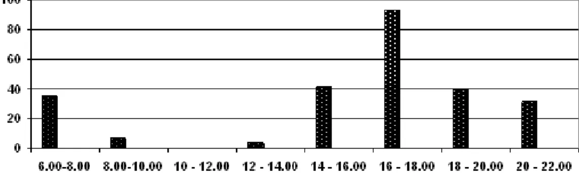 Diagram 5. Sebaran Waktu/Jam Siaran Program Pendidikan