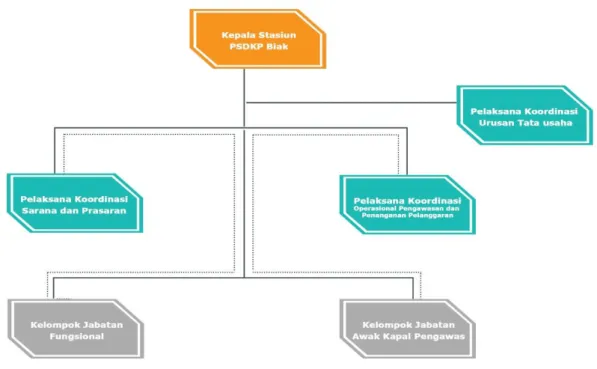 Gambar 3. Struktur Organisasi Stasiun PSDKP Biak 