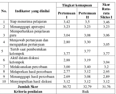 Tabel 4.5 Hasil Observasi Aktivitas Siswa Siklus II 