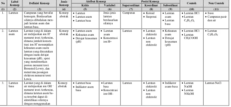 Tabel 2. Analisis konsep materi asam-basa. 