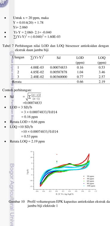 Tabel 7 Perhitungan nilai LOD dan LOQ biosensor antioksidan dengan sampel 