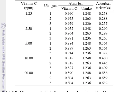 Tabel 8 Data absorban terkoreksi terhadap konsentrasi vitamin C 