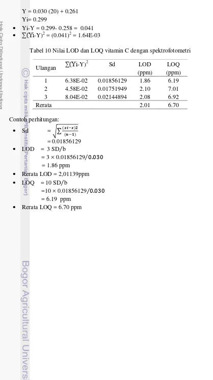 Tabel 10 Nilai LOD dan LOQ vitamin C dengan spektrofotometri 