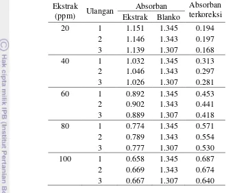 Tabel 11 Data absorban terkoreksi terhadap konsentrasi ekstrak daun jambu biji 