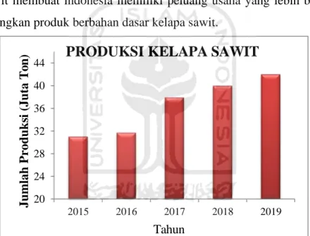 Gambar 1.1 Grafik Produksi Kelapa Sawit dari tahun 2015-2019 (Direktorat  Perkebunan, 2019) 