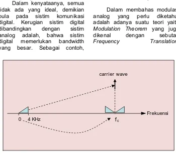 Gambar 9.8. Modulasi Analog 