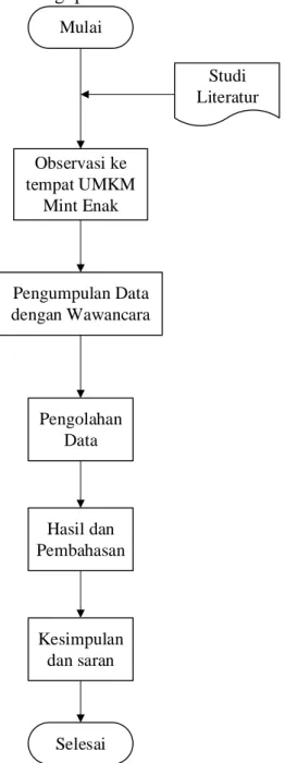 Gambar 1. Flowchart Metodologi Penelitian 