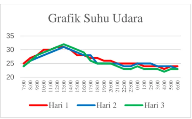 Grafik Suhu Udara 