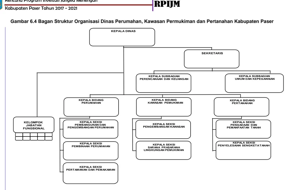 Gambar 6.4 Bagan Struktur Organisasi Dinas Perumahan, Kawasan Permukiman dan Pertanahan Kabupaten Paser 