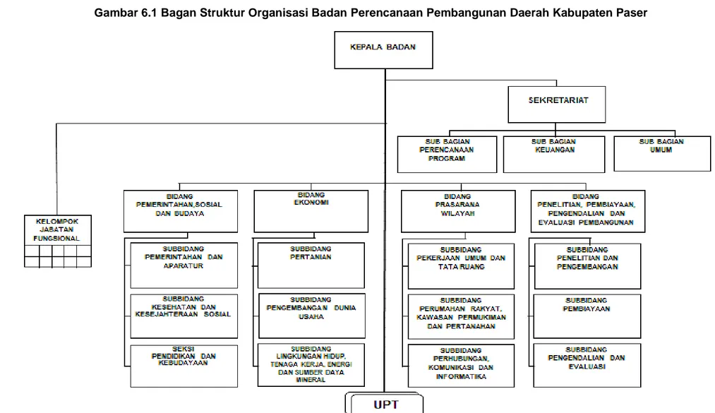 Gambar 6.1 Bagan Struktur Organisasi Badan Perencanaan Pembangunan Daerah Kabupaten Paser 