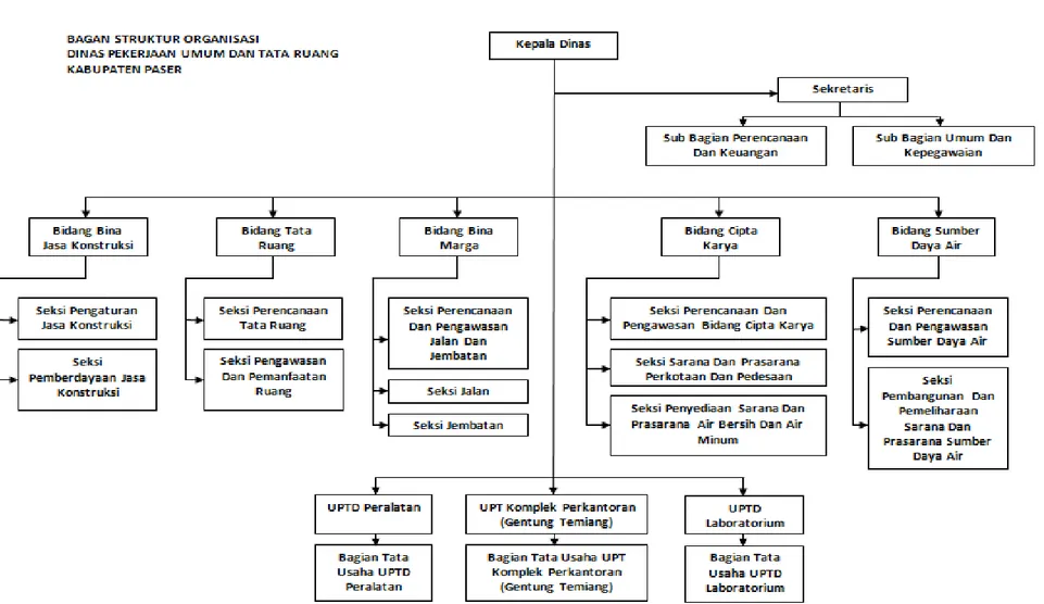 Gambar 6.2 Bagan Struktur Organisasi Dinas Pekerjaan Umum dan Tata Ruang Kabupaten Paser 