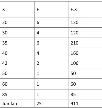 Tabel 4.2. Perhitungan untuk mencari mean ( rata – rata ) nilai  pretest  X  F  F.X  20  6  120  30  4  120  35  6  210  40  4  160  42  2  106  50  1  50  60  1  60  85  1  85  Jumlah  25  911 