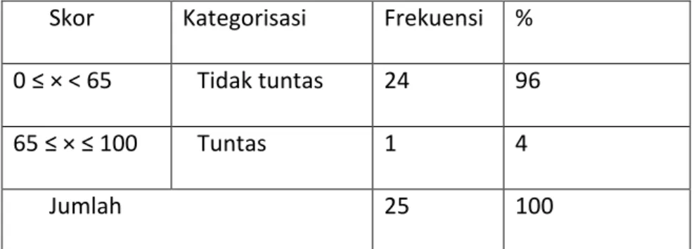 Tabel 4.4  Deskripsi Ketuntasan Hasil Belajar Bahasa Indonesia  Skor  Kategorisasi  Frekuensi  % 